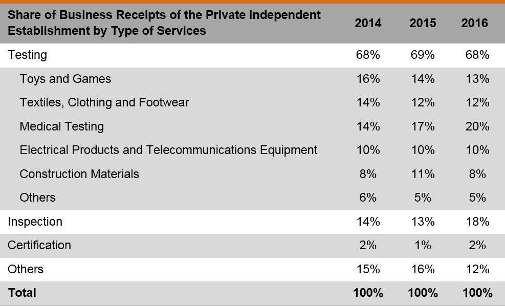 Table: Share of business receipts of the private independent establishment by type of sevice Table: Share of business receipts of the private independent establishment by type of sevice