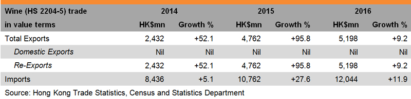 Table: Performance of Hong Kong Wine Trade Table: Performance of Hong Kong Wine Trade
