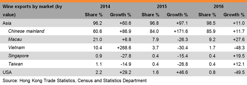 Table: Performance of Hong Kong Wine Trade Table: Performance of Hong Kong Wine Trade