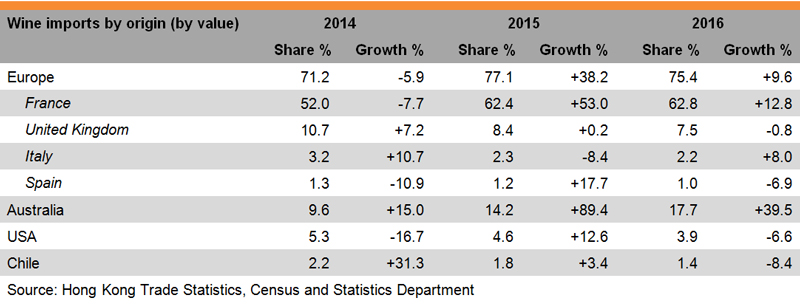 Table: Performance of Hong Kong Wine Trade Table: Performance of Hong Kong Wine Trade