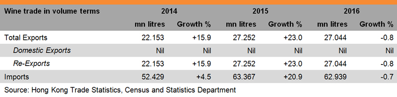 Table: Performance of Hong Kong Wine Trade Table: Performance of Hong Kong Wine Trade