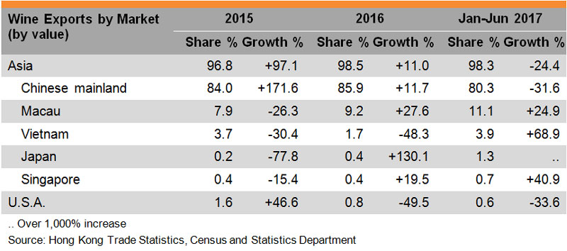 Table: Wine Exports by Market Table: Wine Exports by Market