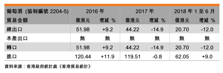 表:香港葡萄酒业贸易表现 表:香港葡萄酒业贸易表现