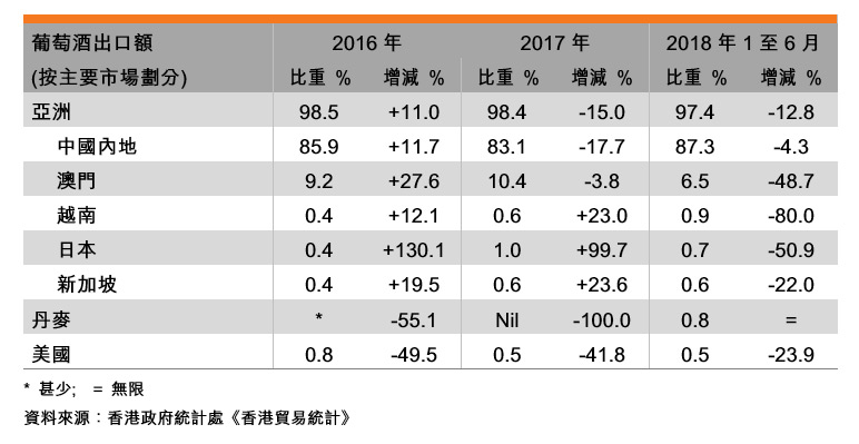表:香港葡萄酒业贸易表现 表:香港葡萄酒业贸易表现