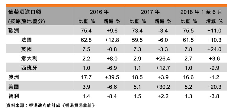 表:香港葡萄酒业贸易表现 表:香港葡萄酒业贸易表现