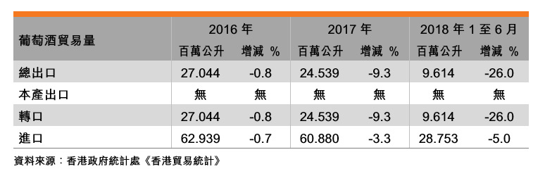 表:香港葡萄酒业贸易表现 表:香港葡萄酒业贸易表现