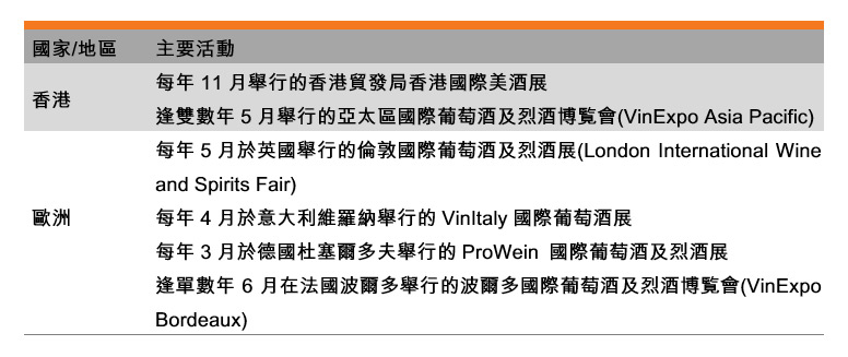 表:葡萄酒业重要贸易展览选录 表:葡萄酒业重要贸易展览选录