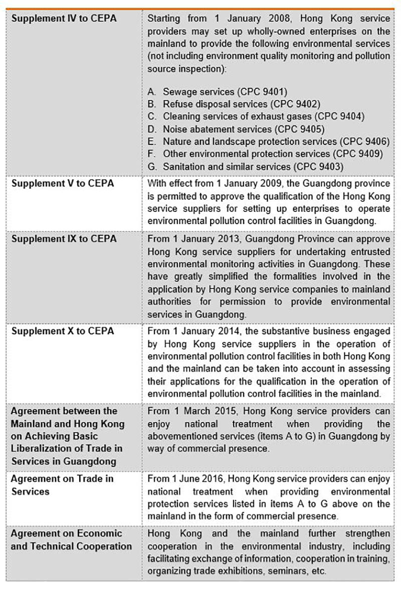 Table: Other arrangements between HK and Mainland China relating to the environmental industry under CEPA