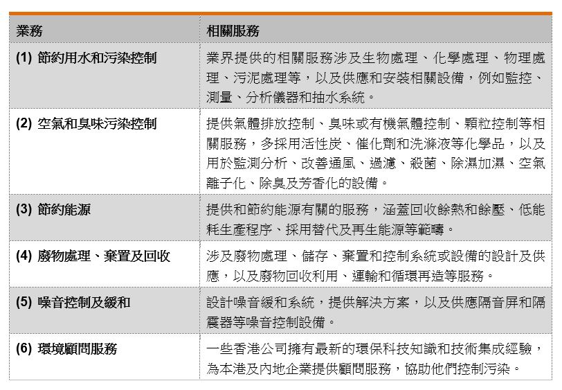 表:香港绿色科技与环境服务公司的业务与相关服务 表:香港绿色科技与环境服务公司的业务与相关服务