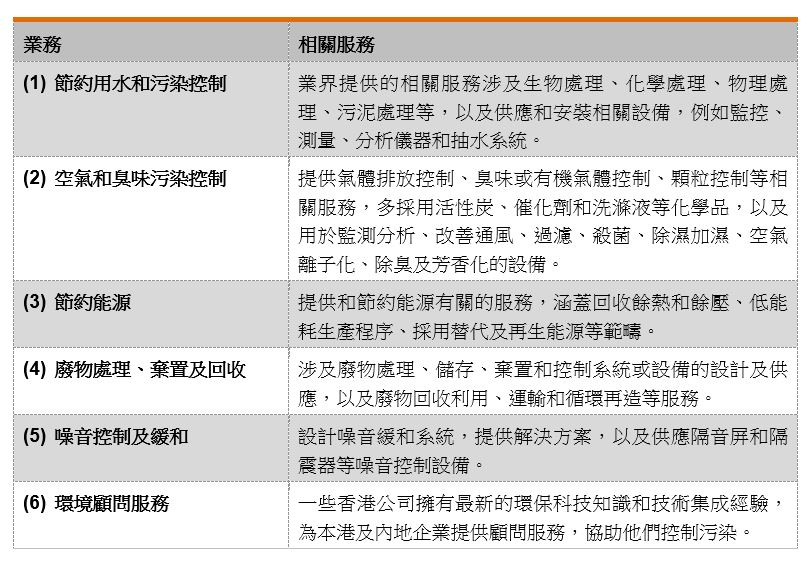 表：香港綠色科技與環境服務公司的業務與相關服務