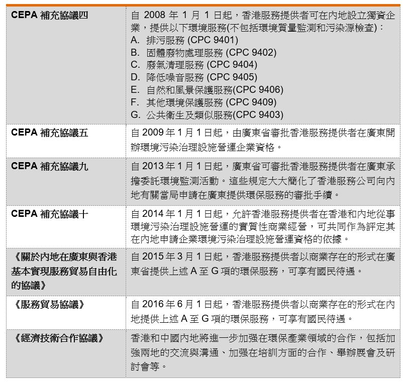 表:香港与内地在CEPA的框架下针对环保产业的安排 表:香港与内地在CEPA的框架下针对环保产业的安排