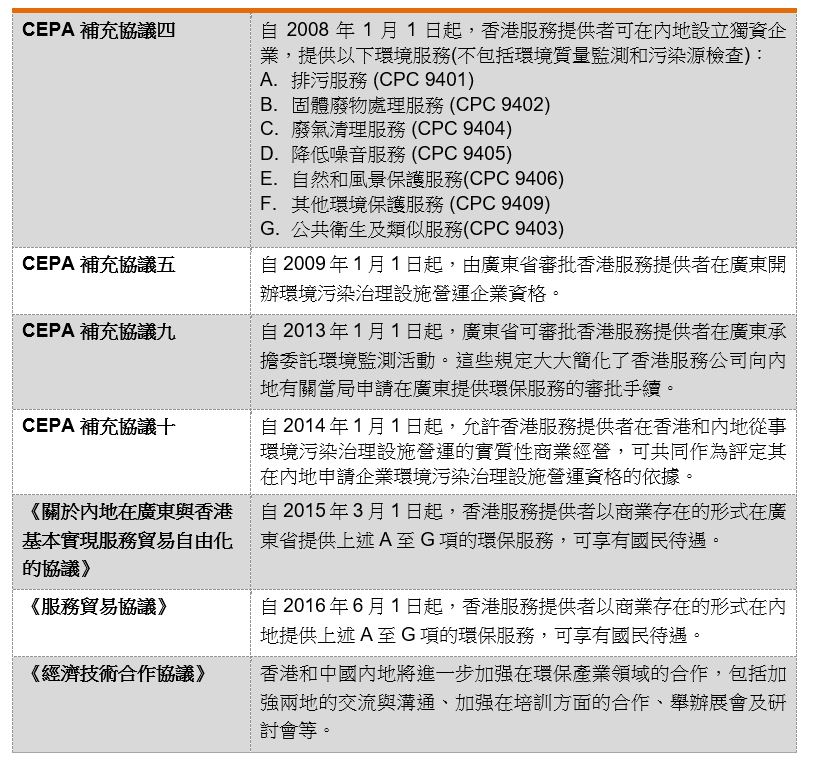 表：香港與內地在CEPA的框架下針對環保產業的安排