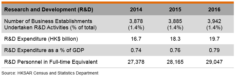 Table: Research and Development Table: Research and Development