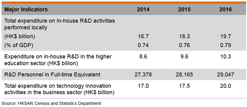 Table: Major Indicators Table: Major Indicators