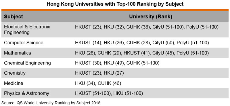 Table: Hong Kong Universities with Top-100 Ranking by Subject Table: Hong Kong Universities with Top-100 Ranking by Subject