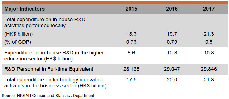 Table: Major Indicators of the Innovation and Technology Sector Table: Major Indicators of the Innovation and Technology Sector
