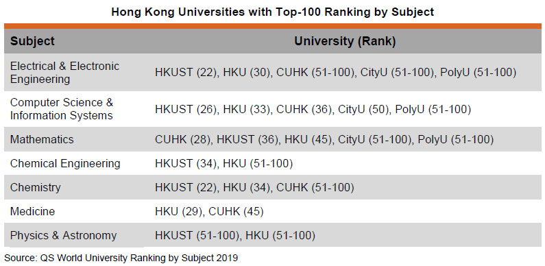 Table: Hong Kong Universities with Top-100 Ranking by Subject Table: Hong Kong Universities with Top-100 Ranking by Subject