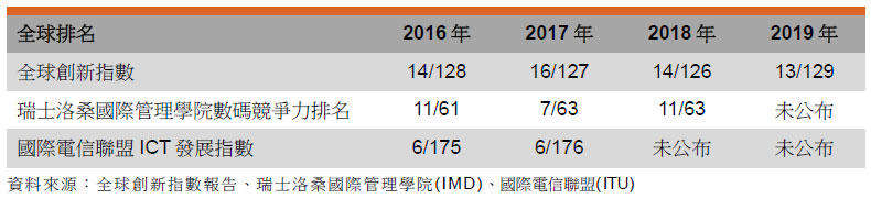表: 全球排名 表: 全球排名