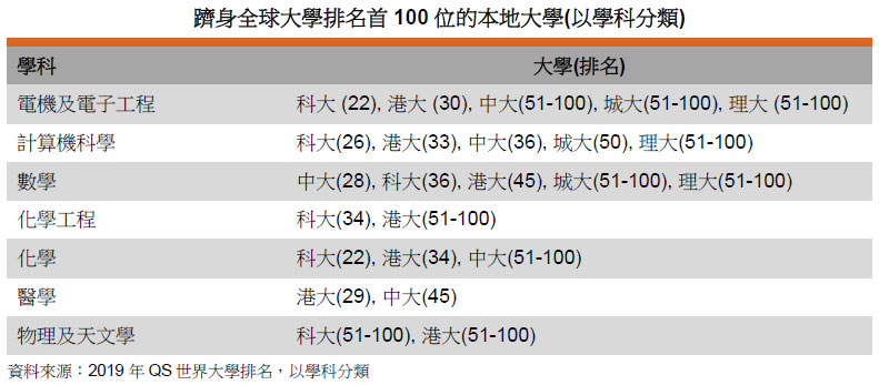表: 躋身全球大學排名首100位的本地大學(以學科分類) 表: 躋身全球大學排名首100位的本地大學(以學科分類)