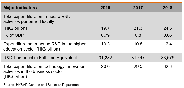 Table: Major Indicators of Innovation and Technology sector
