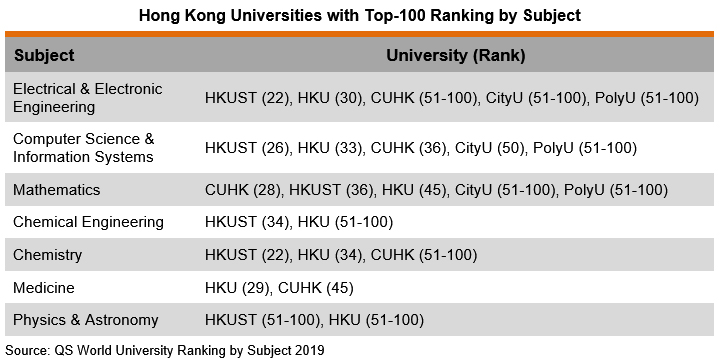 Table: Hong Kong Universities with Top-100 Ranking by Subject