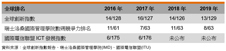 表: 全球排名 表: 全球排名