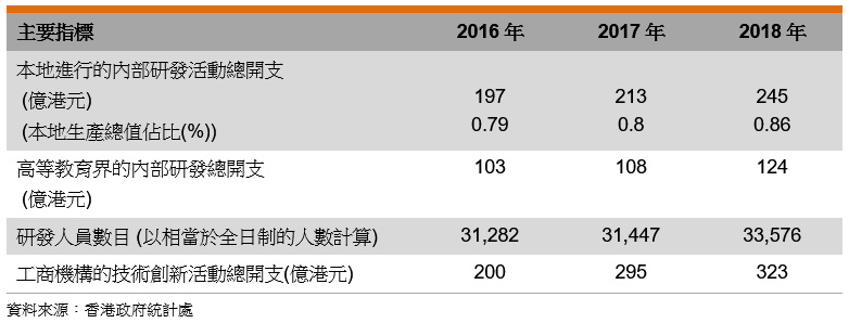 表: 創新及科技業主要指標 表: 創新及科技業主要指標