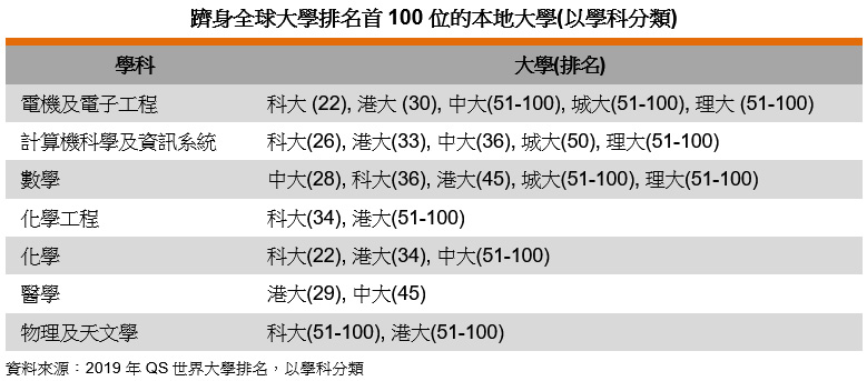 表: 躋身全球大學排名首100位的本地大學(以學科分類) 表: 躋身全球大學排名首100位的本地大學(以學科分類)