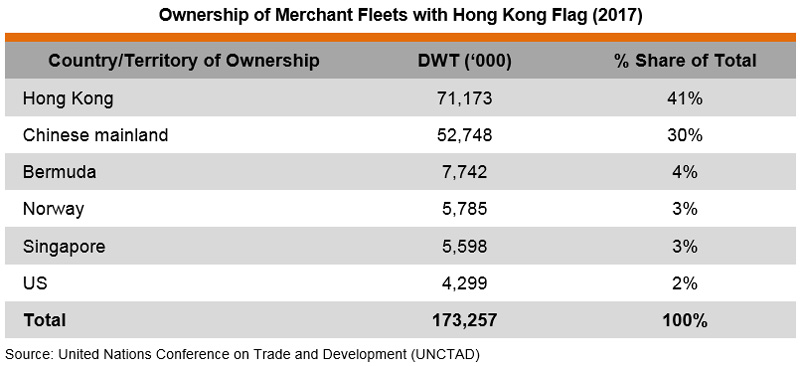 Table: Ownership of Merchant Fleets with Hong Kong Flag (2017) Table: Ownership of Merchant Fleets with Hong Kong Flag (2017)