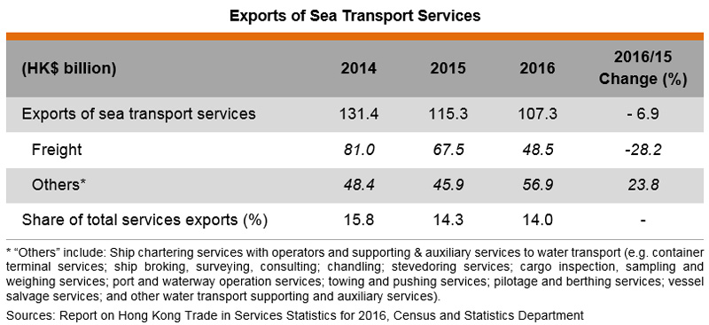 Table: Exports of Sea Transport Services Table: Exports of Sea Transport Services
