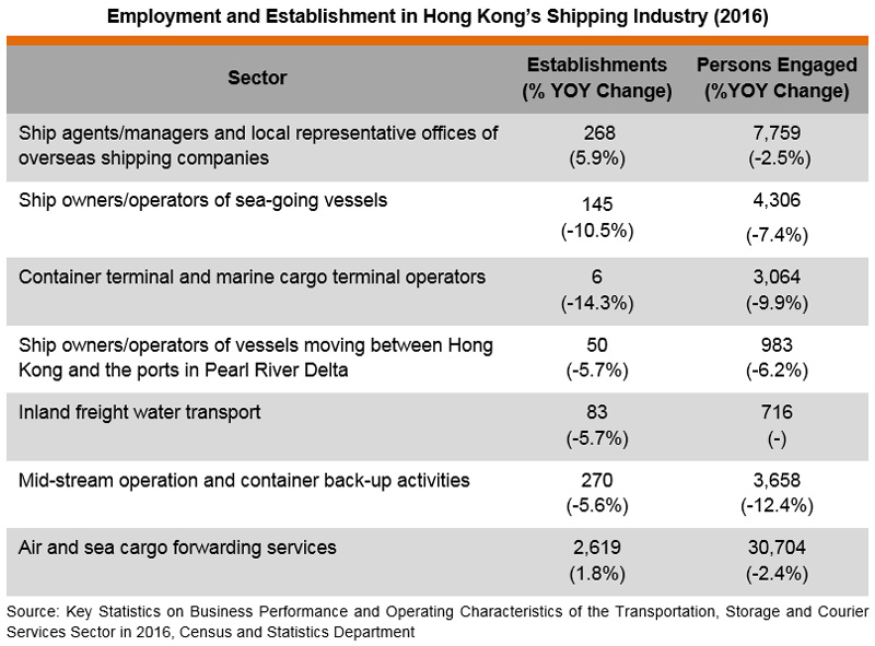 Table: Employment and Establishment in Hong Kong’s Shipping Industry (2016) Table: Employment and Establishment in Hong Kong’s Shipping Industry (2016)
