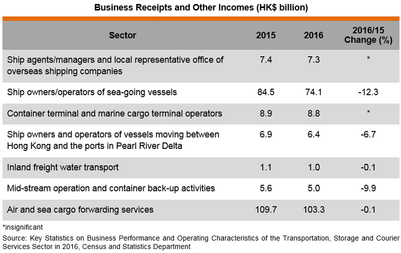 Table: Business Receipts and Other Incomes (HK$ billion) Table: Business Receipts and Other Incomes (HK$ billion)