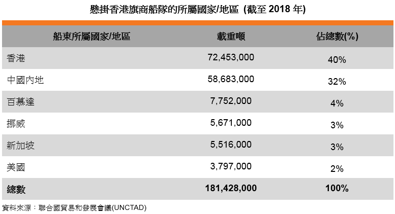 表: 悬挂香港旗商船队的所属国家或地区 (截至2018年) 表: 悬挂香港旗商船队的所属国家或地区 (截至2018年)