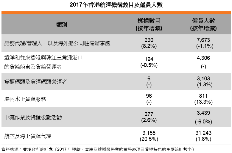 表: 2017年香港航运机构数目及雇员人数 表: 2017年香港航运机构数目及雇员人数