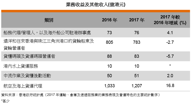 表: 业务收益及其他收入(亿港元) 表: 业务收益及其他收入(亿港元)