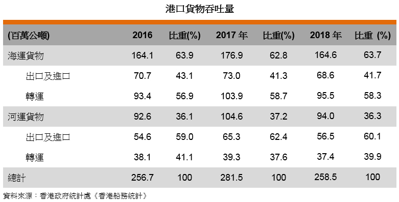 表: 港口货物吞吐量 表: 港口货物吞吐量