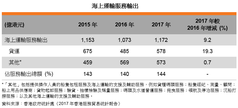 表: 海上运输服务输出 表: 海上运输服务输出