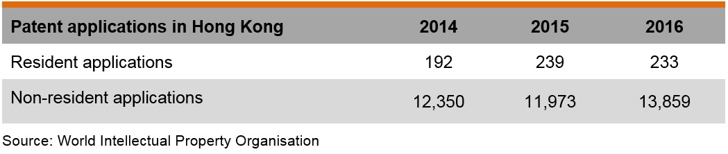 Table: Patent applications in Hong Kong Table: Patent applications in Hong Kong