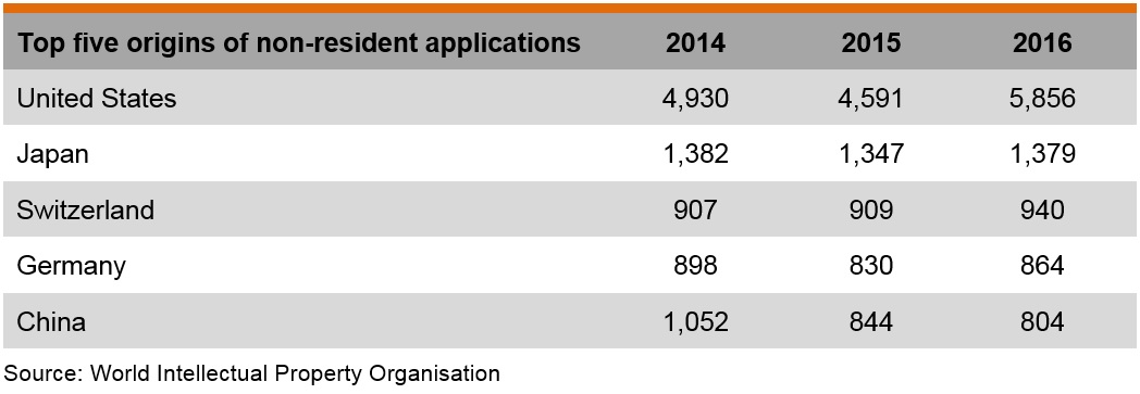 Table: Top five origins of non-resident applications for patent Table: Top five origins of non-resident applications for patent