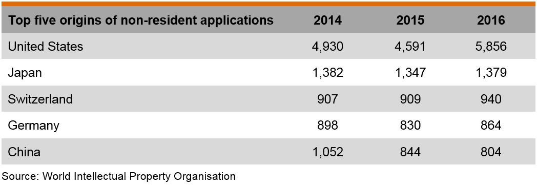 Table: Top five origins of non-resident applications for patent