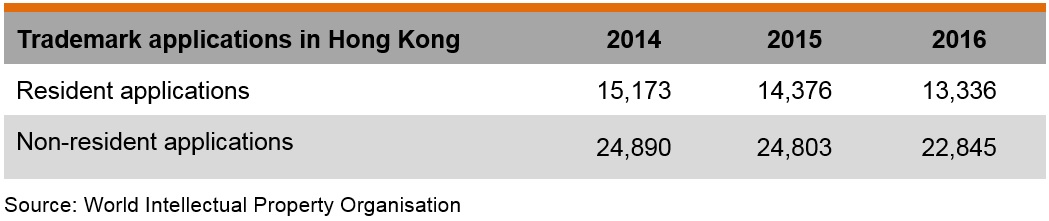Table: Trademark applications in Hong Kong Table: Trademark applications in Hong Kong