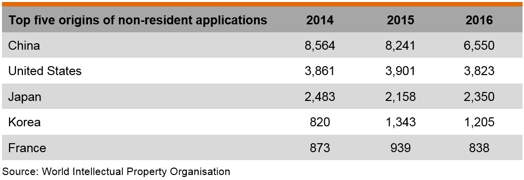 Table: Top five origins of non-resident applications for trademark Table: Top five origins of non-resident applications for trademark