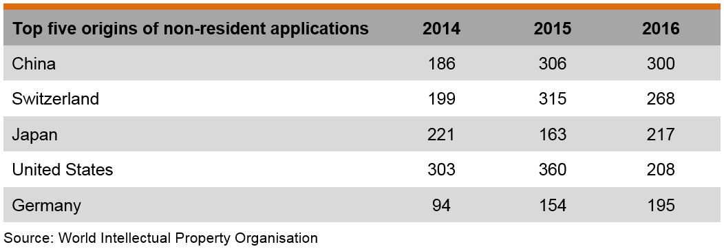 Table: Top five origins of non-resident applications for industrial design