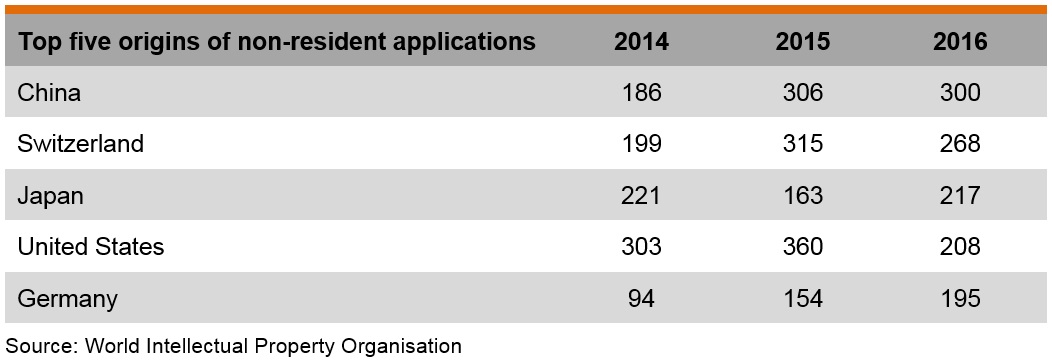 Table: Top five origins of non-resident applications for industrial design Table: Top five origins of non-resident applications for industrial design