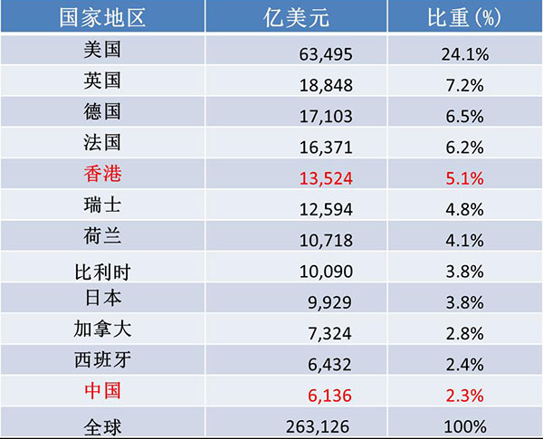 全球对外直接投资主要国家地区 全球对外直接投资主要国家地区