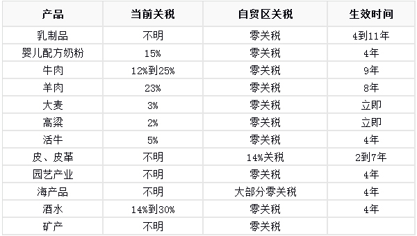 自贸区关税优惠表 自贸区关税优惠表
