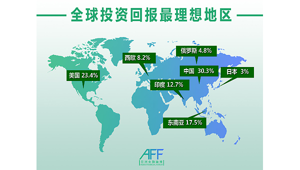 投资回报最佳的市场 投资回报最佳的市场