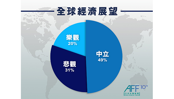 论坛现场投票今年全球经济前景的结果 论坛现场投票今年全球经济前景的结果