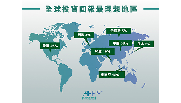 论坛现场投票预期中国会是今年投资回报最好的市场 论坛现场投票预期中国会是今年投资回报最好的市场