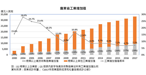 广东省工业增加值
